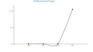 zanmai revenues