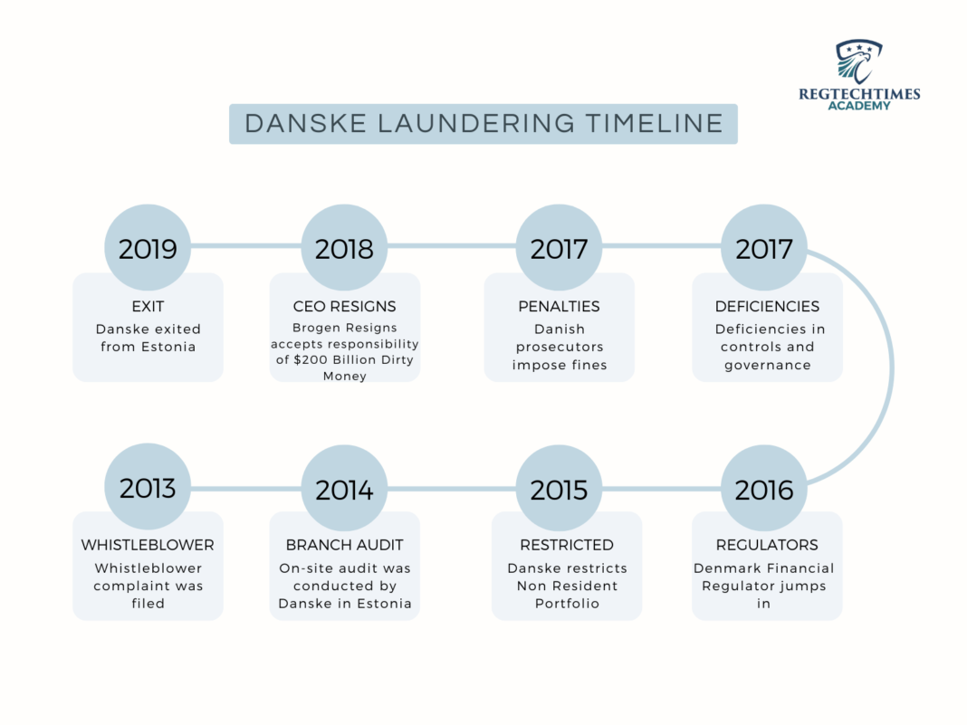 danske timeline
