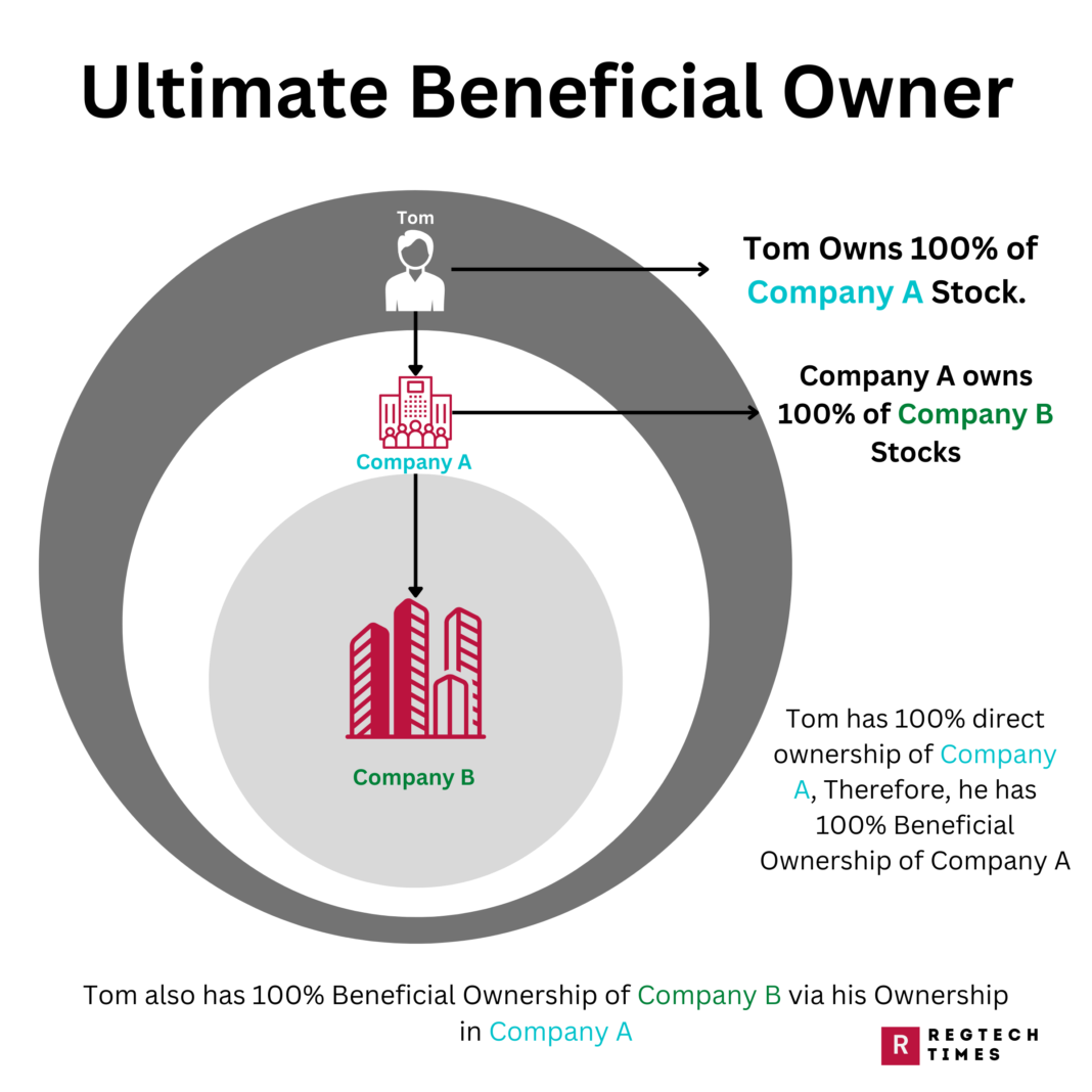 Ultimate Beneficial Owner