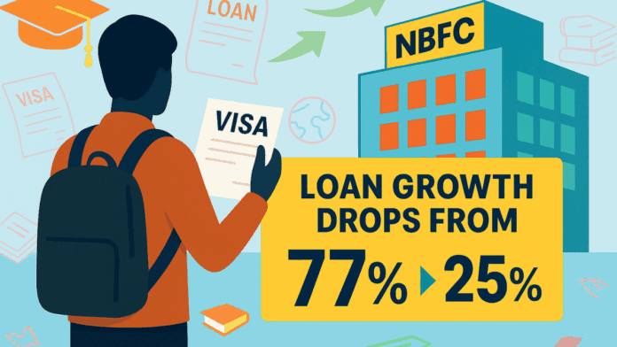 NBFC Loan Growth Slows from 77% to 25% as Student Visa Rules Tighten
