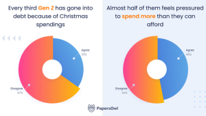 Gen Z Still Loves Christmas. Their Wallets Are Tired Of It