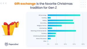 Gen Z Still Loves Christmas. Their Wallets Are Tired Of It For a generation that grew up online, you might expect Christmas to feel a little outdated. It does not. If anything, Gen Z is clinging to the holiday. They are just doing it with one eye on their bank balance and another on their social feeds. New research from student help company PapersOwl paints a very specific picture of how 2,000 members of Gen Z approach the season. Christmas is still emotionally central. It is also expensive, stressful, and heavily filtered through social media. The result looks less like the carefree countdown you see in holiday ads and more like a tightrope walk between joy, obligation, and money. Christmas is still “the” holiday for Gen Z For all the talk about younger generations rejecting tradition, Christmas remains at the top of the list. In the PapersOwl survey, 59% of Gen Z respondents say Christmas is the most important holiday of the year. Only about a fifth put other celebrations above it. The core ritual has not changed much either. Gift exchange sits at the heart of “Gen Z Christmascore”. Three quarters of respondents say exchanging presents is their favorite Christmas tradition, ahead of things like parties or religious activities. There is another subtle shift hidden in the numbers. Nearly a quarter of respondents say the biggest share of their Christmas spending now goes to their own children. This is no longer just the generation unwrapping gifts on the floor. A growing slice are the ones buying them, quietly stepping into the “parent who makes Christmas happen” role. So emotionally, Christmas still holds. The tension starts when Gen Z looks at the bill. When “merry” meets money problems Gen Z’s relationship with holiday spending is complicated. On one hand, the season clearly matters. On the other, they are acutely aware of the price tag. About 55% of respondents say they feel some level of pressure to buy gifts for every family member. One in three say they have already gone into debt at least once to cover Christmas expenses. Gifts dominate the budget. For 8 out of 10 respondents, presents are the biggest Christmas expense. Children top the priority list, followed by close family and partners. At the same time, this generation is not throwing money around. The majority report keeping their total gift spending under 500 dollars. Discounts are not a bonus. They are part of the strategy. Sixty-three percent say they join Black Friday or Cyber Monday sales, and 62% say promotions and discounts directly shape their holiday shopping decisions. Even with that planning, nearly half admit they feel pushed to spend more than they can really afford. Seventy-one percent say Christmas has become too commercialized. In other words, Gen Z is trying to do the “good child / good parent / good friend” thing, while also behaving like the most budget-aware generation we have seen in a long time. The math does not always work in their favor. Social media sets the bar. Real life pays for it. The pressure is not just financial. It is also aesthetic. Almost half of Gen Z in the survey say social media influences how they see Christmas. About a third say they often compare their own celebration to what they see from celebrities and influencers. That constant comparison comes with a cost. More than seven in ten respondents say they feel obligated to spend Christmas with family. Over half say they cannot honestly describe the season as “not stressful”. Many specifically tie that stress to the need to stage a “perfect” holiday or meet family expectations. Yet there is a twist. For all the influence social media has on their mood, most Gen Zers do not put their own Christmas online. According to the survey, 8 out of 10 say they do not broadcast their celebration on social platforms at all. So they scroll through curated versions of other people’s holidays, feel the pressure to match them, then largely choose to keep their own experience offline. It is Christmas as a private reality and a public performance they have already decided not to enter. How Gen Z actually spends the holiday Beneath the stress and the budgeting, Gen Z’s Christmas looks surprisingly traditional. PapersOwl’s data shows strong support for low-tech rituals. Around 59% say baking is part of their Christmas. Sixty percent mention decorating. Sixty-two percent plan Christmas movie marathons. When it comes to socializing, the story is similar. About 53% say they like to mix online and offline greetings, while a third enjoy hosting parties at home. The messaging apps and Instagram stories are still there. They just sit alongside real-world gatherings, not instead of them. That balance between screens and living rooms extends to how Gen Z thinks about the bigger picture. Just over half of respondents say they set some kind of budget for the holidays, a small act of control in a season that can easily spiral. In short, you are more likely to find this generation baking cookies, rewatching old Christmas films and texting friends than you are to see them livestreaming an extravagant party. Coping with the emotional load The survey also underscores how emotionally loaded the holidays can be. Gen Z uses a mix of strategies to handle that pressure. Sixteen percent say they turn to mindfulness or meditation. Fifteen percent rely on alcohol as a coping mechanism. Twelve percent admit they lean into procrastination or escapism. Eight percent say openly that they simply cannot cope with holiday stress. Despite all that strain, more than half of respondents do not take any specific days off for Christmas. Fifty-four percent say they keep working or studying through the season. It adds up to a familiar pattern. A generation that is already known for its high levels of anxiety and burnout is trying to navigate the most emotionally charged season of the year without much extra time or space. What this says about Gen Z and the future of the holidays Taken together, PapersOwl’s findings sketch a clear image of where Gen Z sits right now. Christmas still matters deeply. The rituals have not disappeared. Gift exchanges, baking, decorating and movie nights are very much alive. At the same time, the holiday has become a careful calculation. This generation is: ● Setting budgets and chasing discounts. ● Feeling torn between what they can afford and what they feel they owe loved ones. ● Absorbing idealized versions of Christmas on social media, then quietly choosing not to broadcast their own. ● Trying to protect their mental health, even as they admit they struggle to cope. The survey does not suggest Gen Z is about to opt out of Christmas. It suggests they want a version of it that feels more honest. Less commercial noise. Fewer impossible standards. More emphasis on time, connection and small rituals that do not require a credit card. For retailers, brands and even older family members, that is worth noting. The next generation of hosts and gift-givers is already here. They are determined to keep Christmas, but they are equally determined not to lose themselves in it.