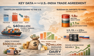 Trade tensions ease as the U.S. and India lower tariffs, leaving open questions